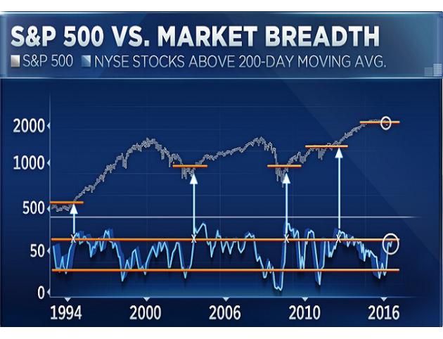 Oppenheimer的首席技术分析师Ari Wald表示，所有的一切均可归结到市场广度，即很多股票加入到市场的飙升过程中，Wald指出，目前，美国股市当中约有超过70%的股票交投价格高于其过去200个交易日的平均收盘价。
