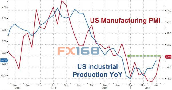 (美国Markit制造业采购经理人指数，来源：Zerohedge、FX168财经网)