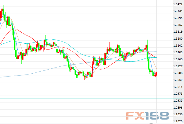 （美元指数60分钟走势图，来源：FX168财经网）