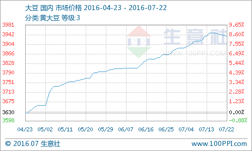 (图片来源：生意社商品分析系统)