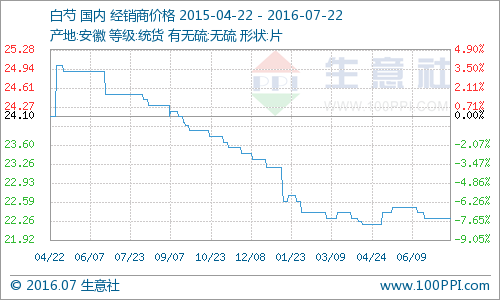 生意社：本周白芍行情分析（7.18-7.22）