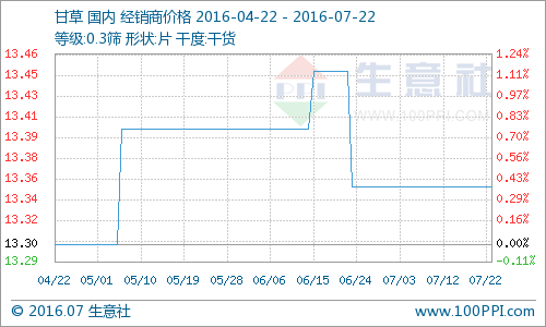 生意社：本周甘草行情分析（7.18-7.22）