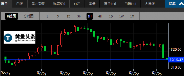 黄金周一早盘快速跳水近10美元 失守1320