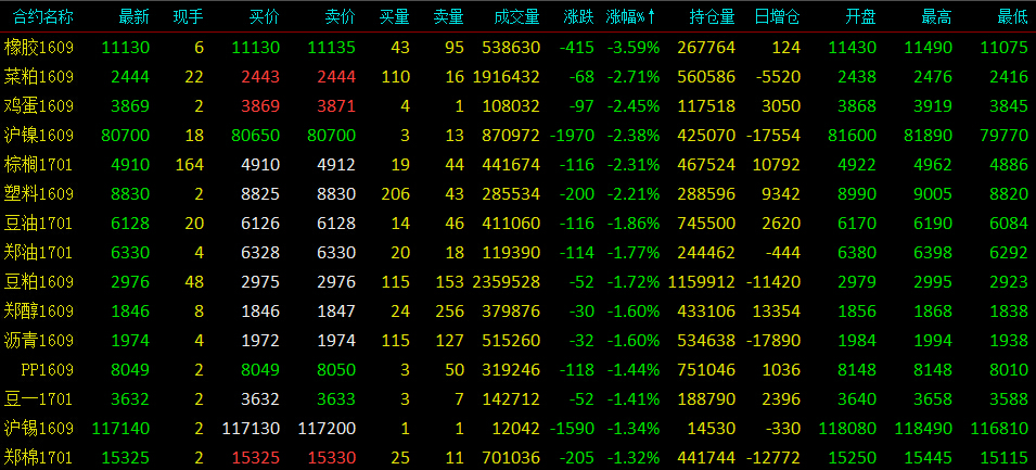 农产品、化工品走弱 黑色系集体反弹