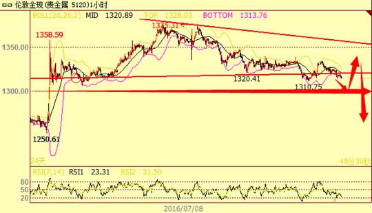 现货黄金：反攻无力，黄金再度下挫，盘中触及日低1313.68美元/盎司。随着避险情绪的降温，市场的焦点转向美联储货币政策上，尽管美联储在本周决议上料维稳政策，但可能发出乐观信号。黄金面临继续下行的风险，尤其考虑到美国第二季度GDP增速或大幅回升。