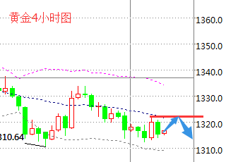 现货黄金操作建议：黄金反弹1322空，止损4个点，目标1314