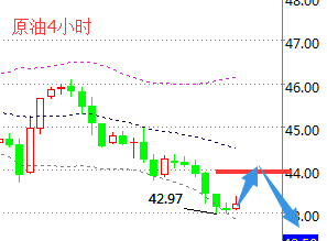现货原油操作建议：触及44.15附近看空，止损0.5个点，目标看到43.20附近