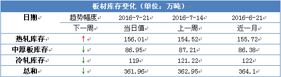 数据来源：金银岛资讯 在经历6月限产后，全国生产粗钢产量仍保持增长，据统计6月份粗钢日产为231.57万吨，日产环比增长1.82%，创下历史新高。尽管三季度处于传统检修高峰期，加上唐山钢厂也陆续开始限产，但是随着国内钢厂效益好转，减产检修的力度可能大打折扣。