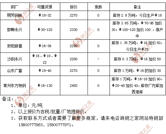 7月26日部分钢厂Q235工业普圆厂地自提价