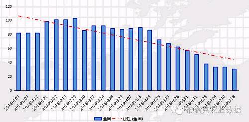 据中国农业部最新数据显示，2016年6月全国生猪屠宰量为1437.11万头，低于5月的1495.46万头，也低于2015年6月的1589.91万头，同时，海关数据显示，6月中国进口猪肉达19.4万吨，高于5月的16.4万头，也远高于2015年6月的9.1万头。持续的降雨导致多数地区养殖受损，虽然实际可能没有多大影响，但不妨期货市场放大这种受损的预期，按照常理来讲，养殖受损，猪价应该要涨的，但是2016年第30周的生猪均价为18.36元/公斤，低于29周的18.75元/公斤，主要是由于进口猪肉来势汹汹，冲击国内猪价，抑制养殖户补栏积极性，引发市场出现豆粕需求悲观的情绪，加上盘面弱势，下游贸易商和饲料厂开始减少安全库存天数，导致油厂走货缓慢，根据笔者的统计，截止7月22日当周，京津冀鲁主流油厂豆粕库存总计已经达到11.95万吨的高位，连续第五周增加，豆粕流通市场变差后对价格不利。