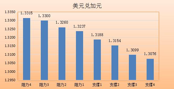 欧元兑美元：欧元震荡小升，最高触及1.1022，因此前跌至1.10下方后受空头回补带动。考虑到近期美国经济数据回暖以及美联储将公布利率决议，市场情绪较为谨慎，欧元短线交投空间受到限制，关注区间1.0914-1.1081。