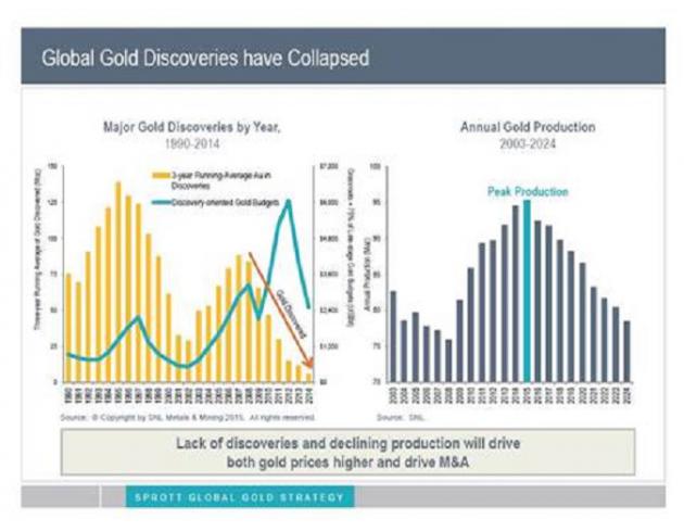 Sprott黄金团队在最近的一份报告中表示，尽管黄金勘探预算从2009年到2012年增加逾250%，但是黄金勘探发现量却自2007年录得峰值以后便持续下滑。Sprott以上图揭示出即将到来的黄金产量“悬崖”。