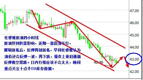 技术面四小时线上，K线沿布林带下轨运行，昨日刷新低后，震荡下跌，幅图MACD绿色动能柱减少，RSI随机指标均线下探趋势减弱；小时线上，布林带开口走平，K线震荡于布林带下轨至中轨区间，幅图MACD红色动能柱增加，KDJ指标下探趋势明显；综上所述，关注公众号杜睿雅任务，早间油价还会继续反弹，目前关注上方43美元，操作上依旧遵循反弹做空的思路。