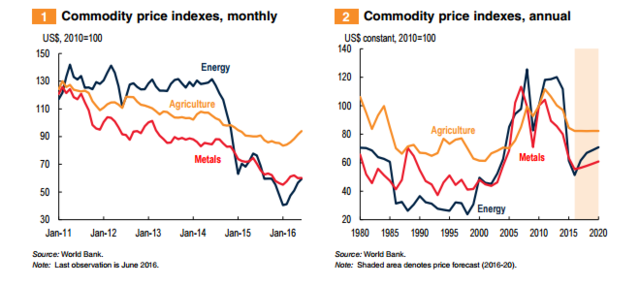 世界银行：大宗商品最糟糕的时期已过