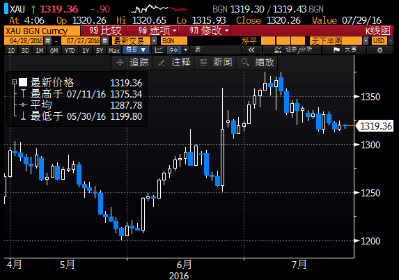 隔夜出炉的数据显示，美国7月消费者信心保持稳定，新屋销售触及近八年半最高，表明经济增长势头依旧，可能为美联储年内升息提供依据，这帮助美元企稳于97关口上方，令金价承压于1320美元关口。