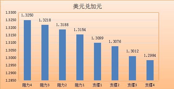 美银美林经济学家Michael Hanson称，北京时间7月28日凌晨2点的FOMC政策声明可能提及“经济数据普遍向好”，并为9月份加息的可能性敞开大门；政策制定者“非常”有可能维持政策不变。FOMC在描述关注通胀指标和全球形势发展时有可能剔除“密切”的措辞；这将被市场视为“温和鹰派”。