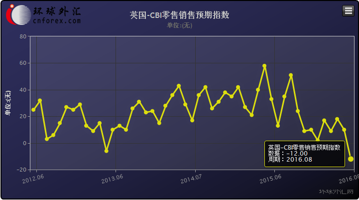 (CBI零售销售差值 来源：环球外汇网)