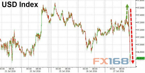 (图片来源：Zerohedge、FX168财经网)