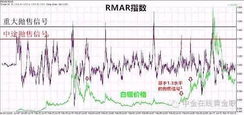 从上述的表格可以看出，白银涨势修正时，其下跌幅度比黄金要大得多，恢复期也更长，这意味着投资者需要承受更长、程度更深的“阵痛期”。