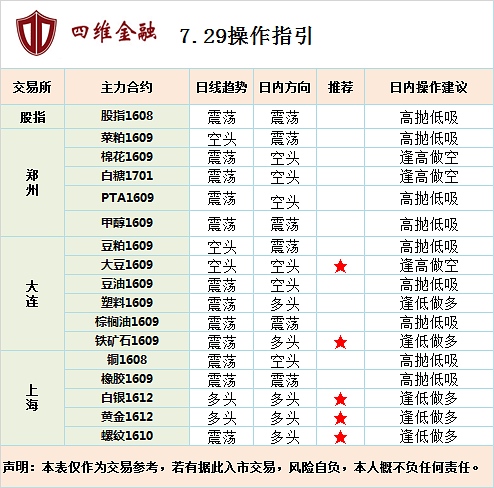 【黑色板块】今天继续大幅上涨，螺纹钢和铁矿石依旧保持强势，二者涨幅均超过了3%，铁矿石更是突破了近期高点466，技术走势上15分钟和60分钟继续保持多头走势，而且这里只是上涨的初始阶段指导群317116272，所以后续可以继续逢低做多操作。焦煤焦炭今天也有所上涨，上涨幅度比螺纹铁矿略小，不过技术走势上焦炭的走势还是比较强烈的，做多可以优先选择焦炭。焦煤以观望为主。