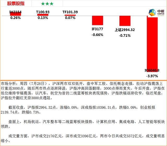 白糖：白糖我们在走软后布局的空单续持，夜盘低开后一度反弹至6200日间震荡走低，在白糖指数跌破6000整数关后尾盘增仓走低，目前颈线6170的颈线已经确认下破，下档空间打开，我们盘中提示加仓后空单可继续持有，无仓的朋友可继续逢高卖开。中粮期货云数据实战群：432113918