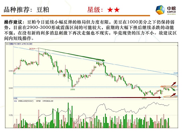 郑棉：棉花夜盘在触及15800的前期压力位后震荡走低，早盘跌破15500后下跌加速一度触及跌停，K线则一阴吞3阳，短期有见顶的可能，仓位上呈先增后减成交也明显放大。我们的多单高位离场后采取观望的态度，目前看有反弹的机会可轻仓参与逢高空单，止损15380。（星级：☆☆）