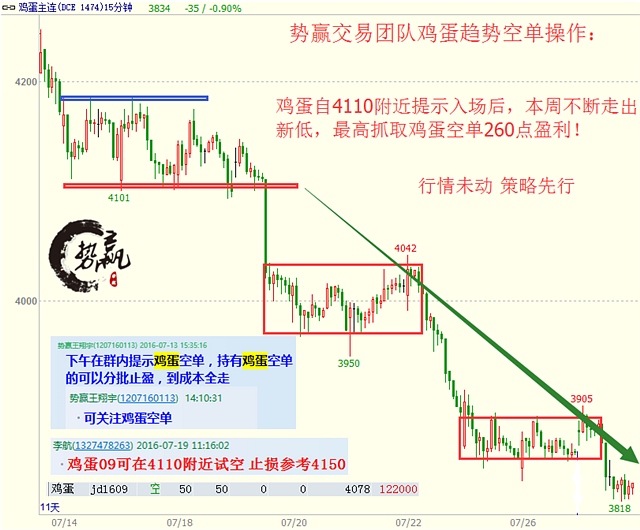 【势赢交易操作回顾】