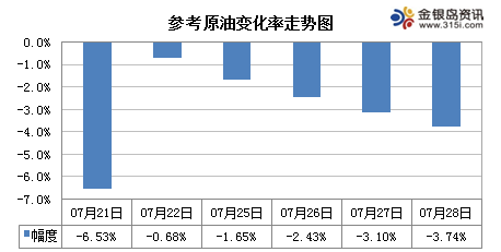 短期国际油价延续下行走势，变化率将负向加深，本轮零售价下调几成定局。据金银岛测算，截至7月28日第五个工作日，参考原油品种均价为43.02美元/桶，变化率-3.74%，对应的汽柴油零售价下调幅度为100元/吨左右，本轮窗口期为8月4日24时。