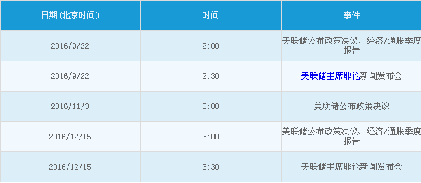 下图为今年剩余时间内美联储决议日程安排：