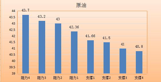 现货黄金：金价延续上一交易日涨势，创两周新高1345.70美元/盎司，因美联储决议对待加息的谨慎态度令黄金受益。此外，金价的反弹也是对自7月11日以来跌势的修正。但考虑到市场避险情绪退去以及美国经济数据回暖的趋势，黄金仍存在较大的下行风险。