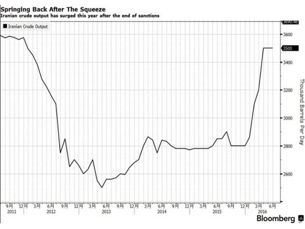 Socar公司的贸易主管Arzu Azimov表示，伊朗自其原油出口于1月份解除以来，实际上其对国际原油供应平衡的影响“微乎其微”。 Azimov表示，因为伊朗额外恢复的石油产出已经被委内瑞拉、利比亚以及尼日利亚等国的原油供应中断及削减所抵消。