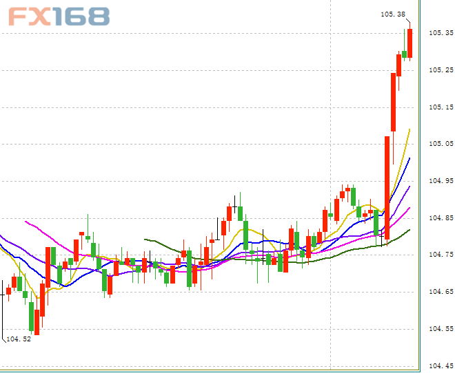 (美元/日元10分钟走势图，来源：FX168财经网)