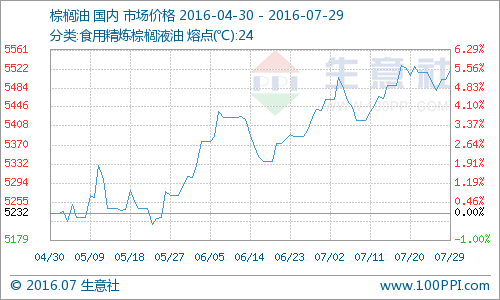 据生意社监测，本周国内棕榈油价格震荡上涨，周初国内24度棕榈油现货价格5494.67元/吨，周末5520.00元/吨，上涨0.46%。