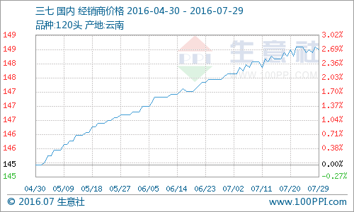 生意社数据统计显示，7月1日三七120头报价148.8元(公斤价，下同)，7月29日报价149.4元，本周内三七120头整体行情走稳，价格整体变化不大，整体涨幅0.54%。本月三七120头行情走稳为主。