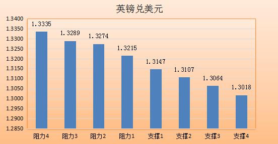 欧元兑美元：欧元震荡回升至1.10上方，因日元大涨带动非美货币升势。同时美联储决议对加息的谨慎态度以及欧洲央行9月决议降息的预期降温，欧元未来一段时间或震荡上行。关注日内将公布的欧元区和美国GDP数据，尤其美国GDP数据将对欧元产生较大的影响，而这些数据也增加了欧元走势的不确定性。美国GDP数据将于北京时间20:30公布。