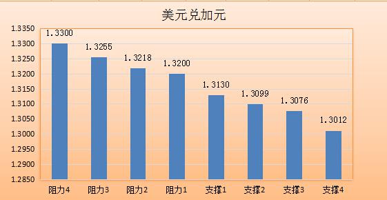 欧元兑美元：欧元震荡回升至1.10上方，因日元大涨带动非美货币升势。同时美联储决议对加息的谨慎态度以及欧洲央行9月决议降息的预期降温，欧元未来一段时间或震荡上行。关注日内将公布的欧元区和美国GDP数据，尤其美国GDP数据将对欧元产生较大的影响，而这些数据也增加了欧元走势的不确定性。美国GDP数据将于北京时间20:30公布。