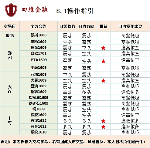 【黑色板块】今天走势有所下行，螺纹钢和铁矿石日线均收了较长的阴线，技术走势上15分钟已经是破位下行的走势，60分钟的五日均线也开始要下穿十日均线，短线可以短空操作指导群317116272。焦炭今天小幅下跌，不过日线的多头格局还是比较强势，60分钟短线还是处于高位震荡，1050不破可以继续逢低做多。焦煤今天小幅上涨，技术走势上近期一直是处于低位震荡偏多，目前方向不明确，观望为主。