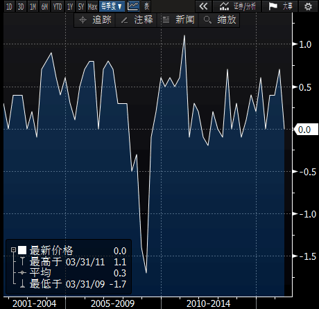 分项数据显示，法国二季度家庭支出录得零增长，投资则下滑了0.4%。商业投资下滑了0.2%，结束了凭借政府减税驱动的长期季度增长。出口则连续两个季度下滑0.3%。