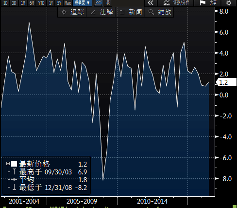 数据还显示，美国第二季度消费者支出年化季率初值上升4.2%，升幅创2014年四季度来最高，低于预期值4.4%，前值从1.5%上修至1.6%；美国第二季度最终销售年化季率初值上升2.4%，高于预期3.2%，前值从1.3%下修至1.2%。