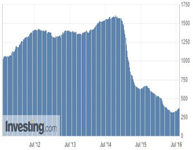 调查显示，OPEC最大出口国沙特的产量保持在接近纪录高位，因国内季节性需求增加，且其政策为不以减少供应来提振价格，而是聚焦维护市场份额。