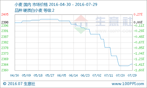 (图片来源：生意社商品分析系统)