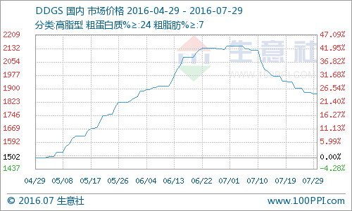 (图片来源：生意社商品分析系统)