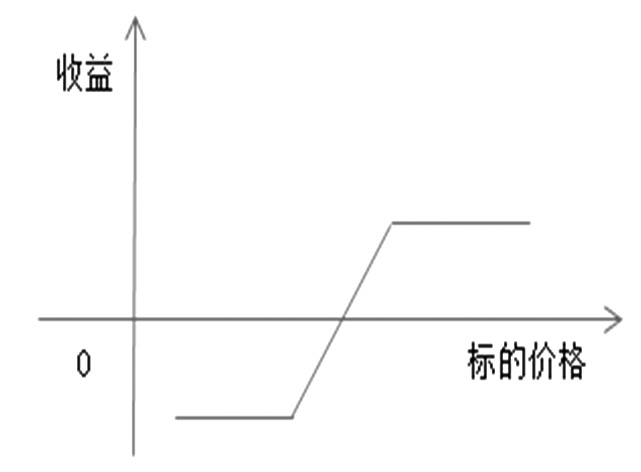 表为反向垂直价差期权组合综合分析