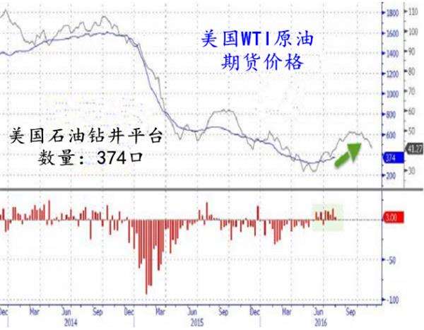 CFTC：原油净多头头寸降至3月初以来最低水平