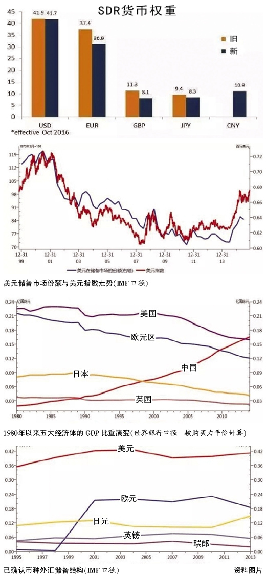  10月1日，当人民币纳入SDR篮子之后，中国在全球货币治理上的权责由虚入实。