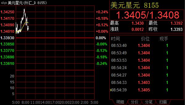 周一，美元兑韩元跌至一年新低1112.4。