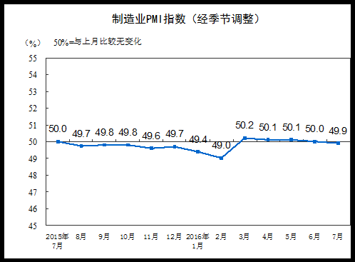 原材料库存指数为47.3%，比上月回升0.3个百分点，继续位于临界点以下，表明制造业主要原材料库存量降幅有所收窄。