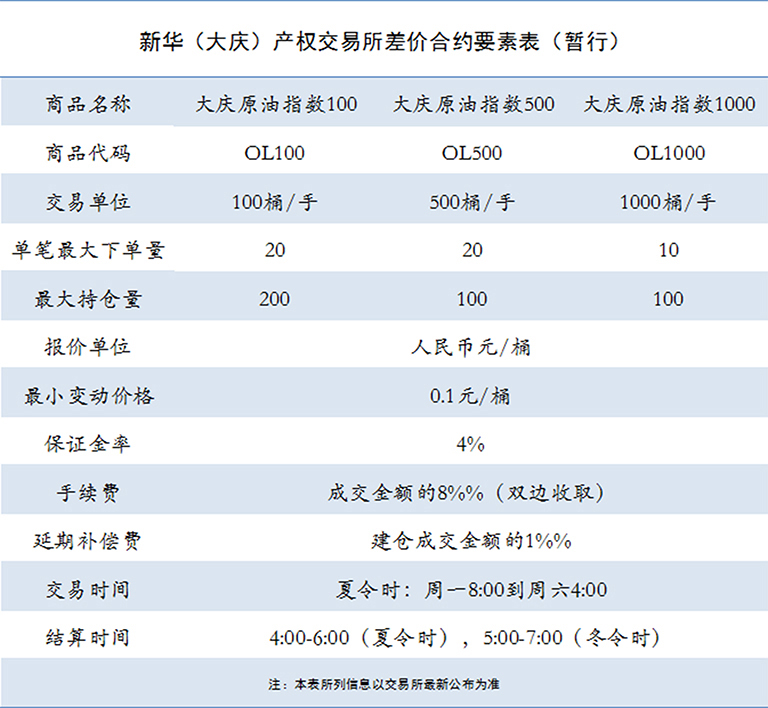 针对商务部原油资质统一答复 新华（大庆）产权交易所首发声明称与己无关 