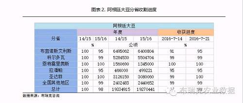 内部资料|| 布瑞克阿根廷豆类生产销售月度报告 2016年7月