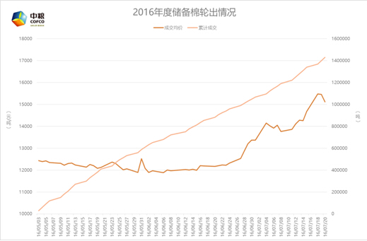 轮出影响被放大 郑棉跌幅有限